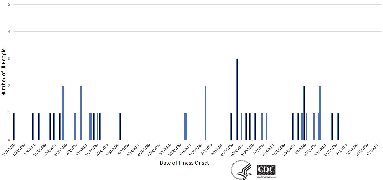 Epi curve of people infected with the outbreak strain of Salmonella, by date of illness onset, as of October 2, 2020