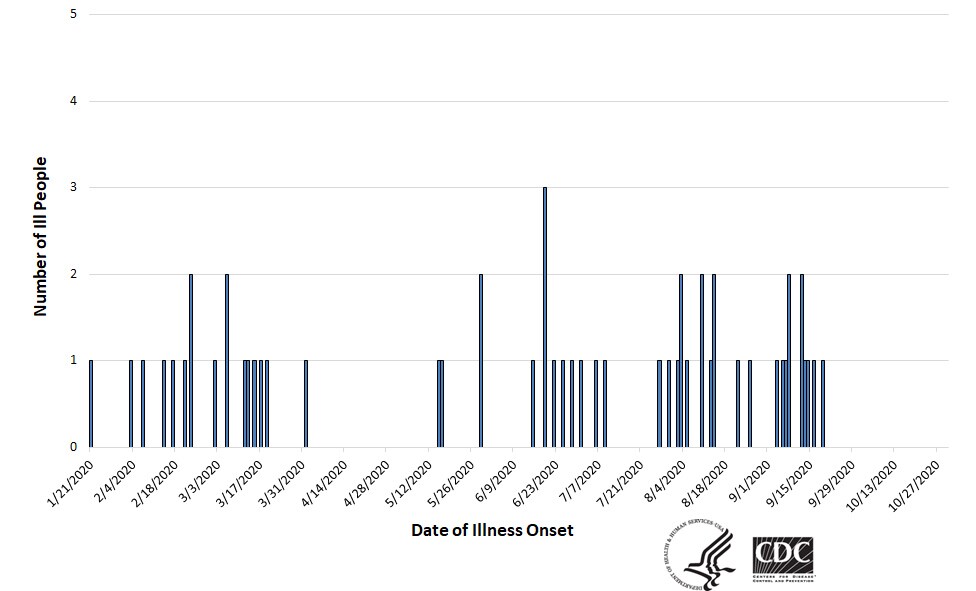 Epi curve of people infected with the outbreak strain of Salmonella, by date of illness onset, as of November 4, 2020