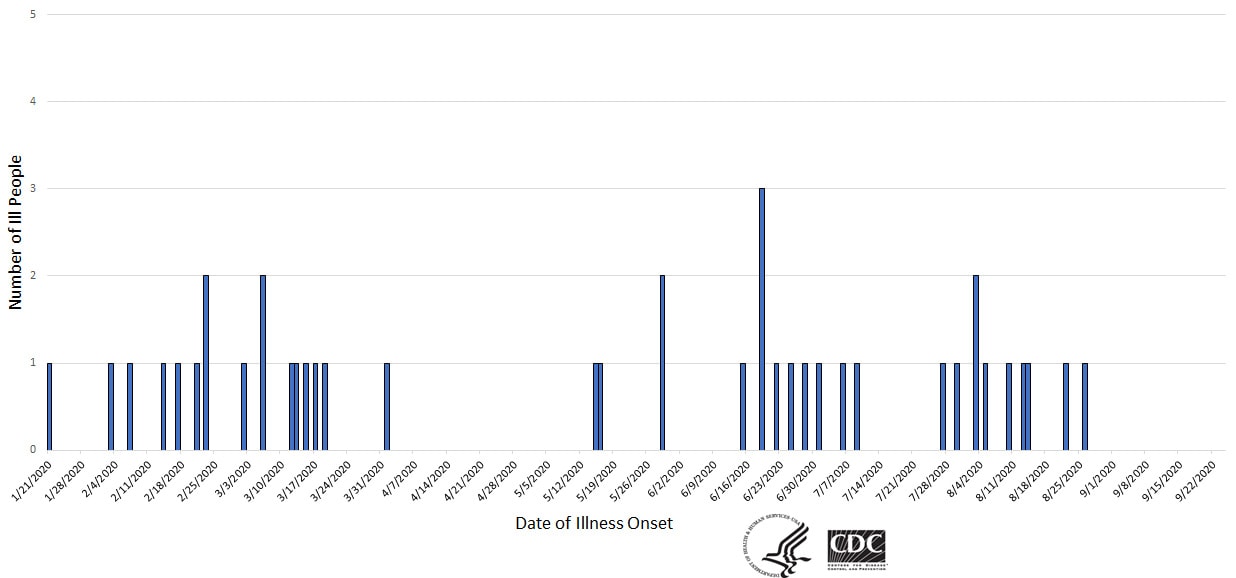 Epi curve of people infected with the outbreak strain of Salmonella, by date of illness onset, as of September 24, 2020