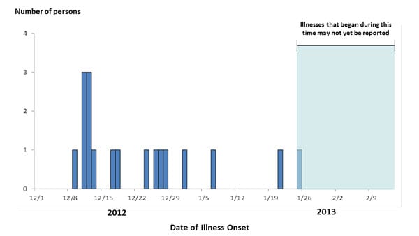 February 13, 2013 Epi Curve: Persons infected with the outbreak strain of Salmonella Typhimurium, by date of illness onset