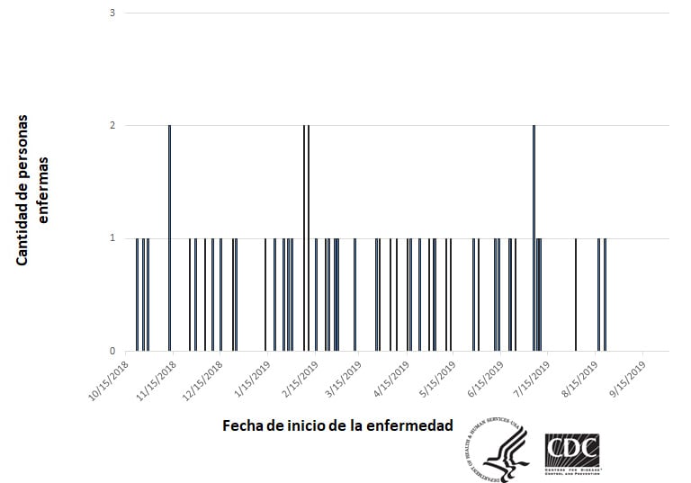 Personas infectadas por la cepa del brote de Salmonella Newport, por fecha de inicio de la enfermedad, hasta el 26 de septiembre del 2019