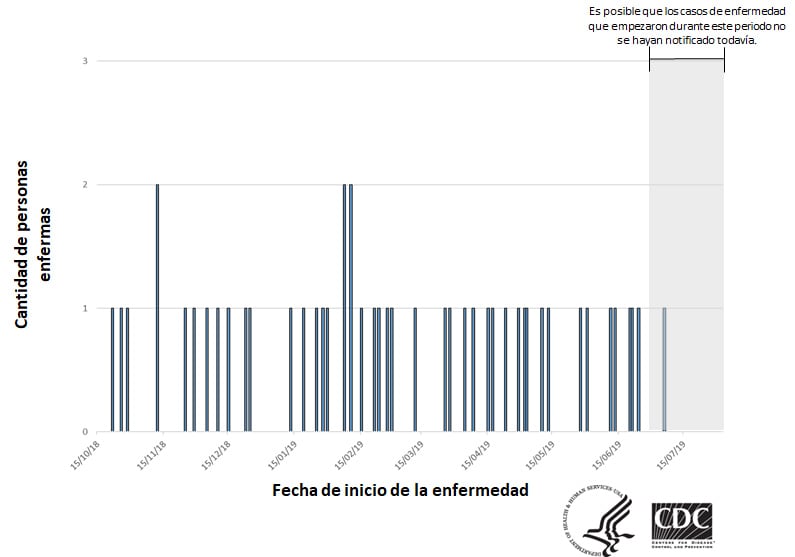 Personas infectadas por la cepa del brote de Salmonella Newport, por fecha de inicio de la enfermedad, hasta el 31 de julio del 2019