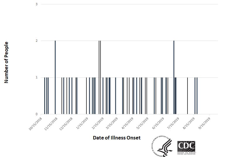 Epi curve of people infected with the outbreak strain of Salmonella, by date of illness onset, as of October 2, 2019