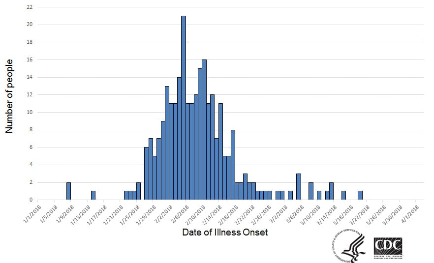 Persons infected with the outbreak strains of Salmonella Typhimurium, by date of illness onset as of April 4, 2018*