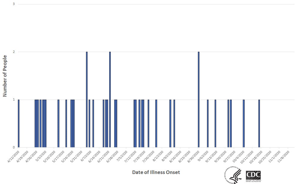 Epi curve of people infected with the outbreak strain of Salmonella, by date of illness onset, as of November 10, 2020