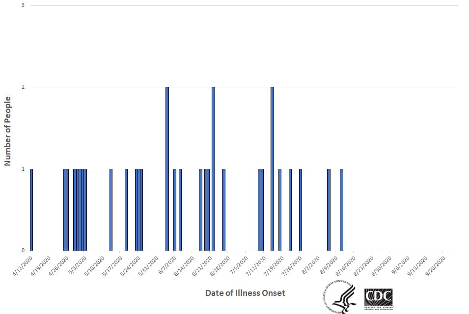 Epi curve of people infected with the outbreak strain of Salmonella, by date of illness onset, as of September 22, 2020