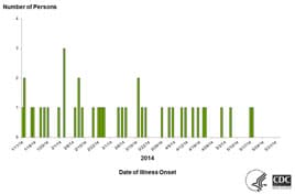 Persons infected with the outbreak strains of Salmonella Typhimurium, by state