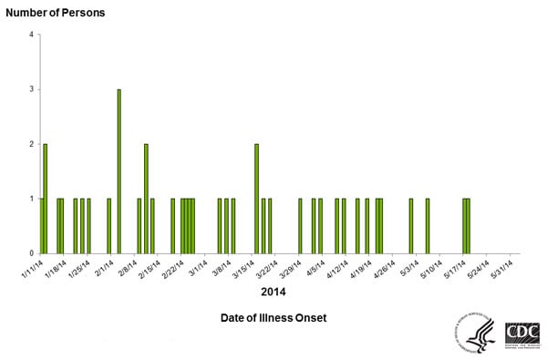 Persons infected with the outbreak strain of Salmonella Typhimurium, by date of illness onset as of June 2, 2014