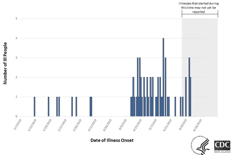 Epi curve of people infected with the outbreak strain of Salmonella, by date of illness onset, as of June 28, 2019