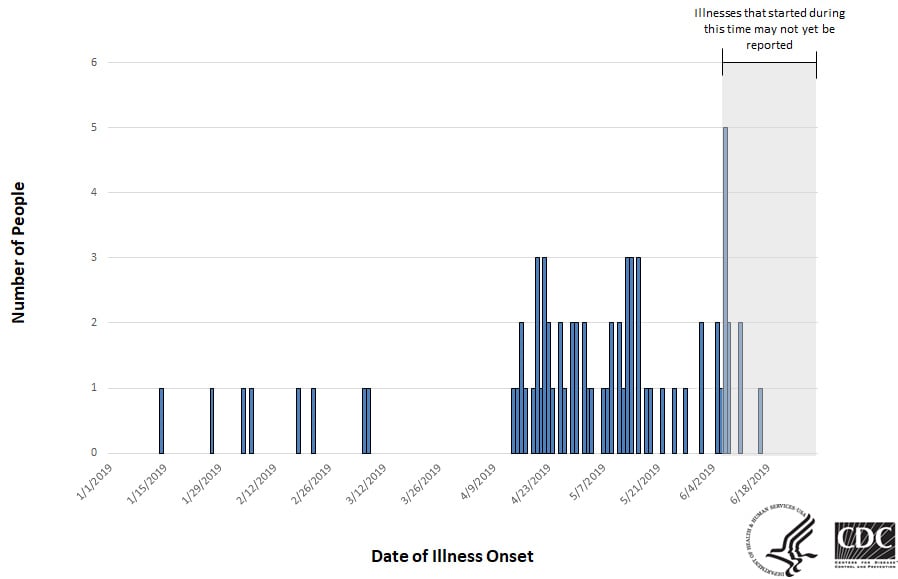 Epi curve of people infected with the outbreak strain of Salmonella, by date of illness onset, as of July 5, 2019