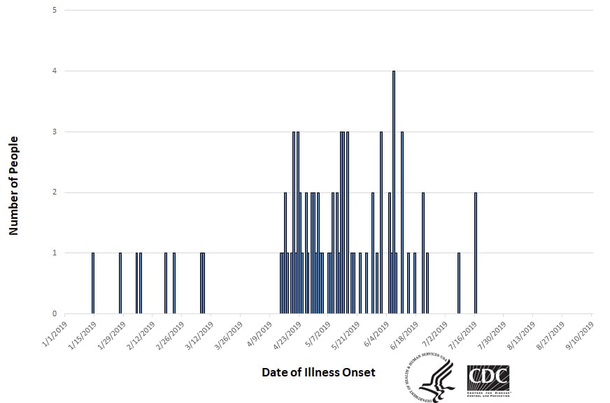 Epi curve of people infected with the outbreak strain of Salmonella, by date of illness onset, as of September 5, 2019