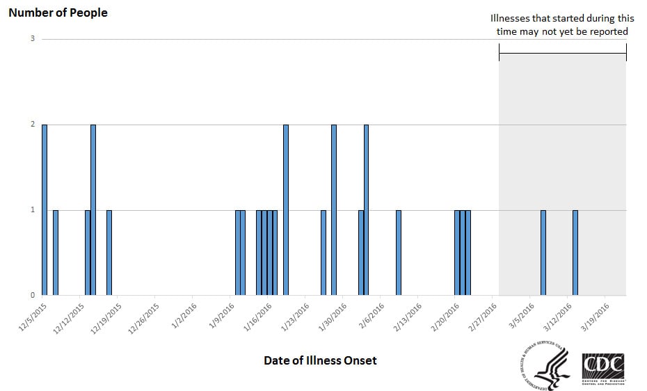 Epi Curve: People infected with the outbreak strain of Salmonella Virchow, by date of illness onset* as of March 21, 2016