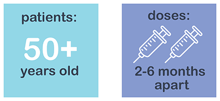Patients: 50+ years old. Doses: 2-6 months apart.