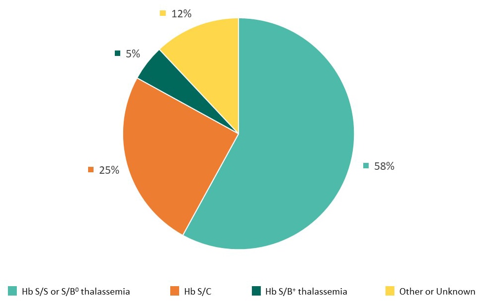 Fifty-eight percent of the SCD births in Wisconsin during 2016–2020 S/β⁰ were babies with hemoglobin (Hb) S/S or thalassemia, 25% were Hb S/C, and 5% were Hb S/β⁺ thalassemia.