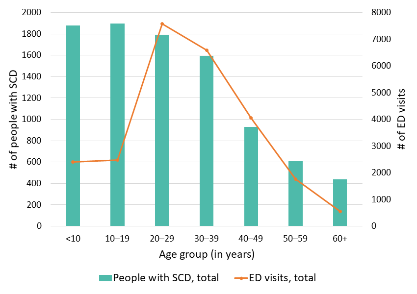 Figure 10: Total number of ED visits, Georgia SCDC Data, 2018