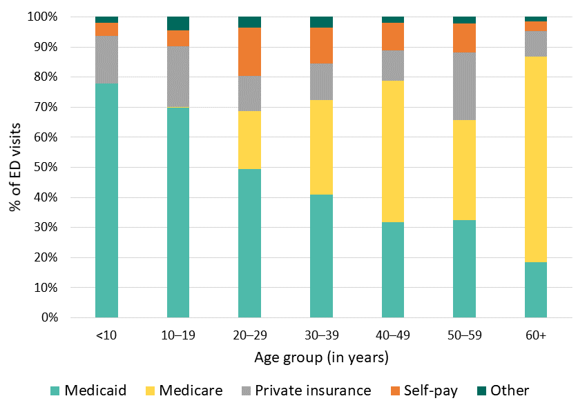 Figure 13: Payer of ED visits, Georgia SCDC Data, 2018