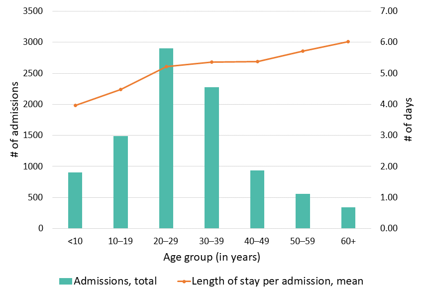 Figure 6: Average length of stay in the hospital, Georgia SCDC Data, 2018