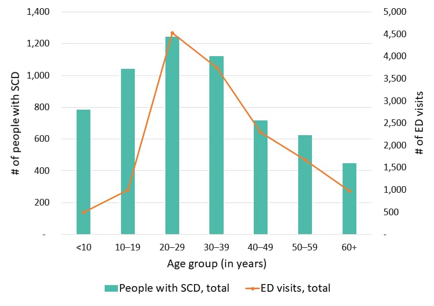 Figure 10: Total number of ED visits, California SCDC Data, 2018