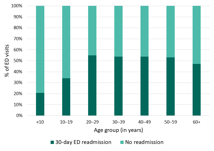Figure 12: 30-day ED readmissions, California SCDC Data, 2018