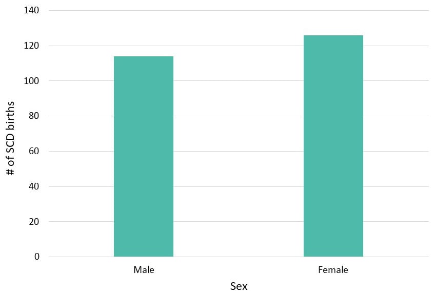 Figure 2: Sex, Alabama Newborn Screening Data, 2015–2019