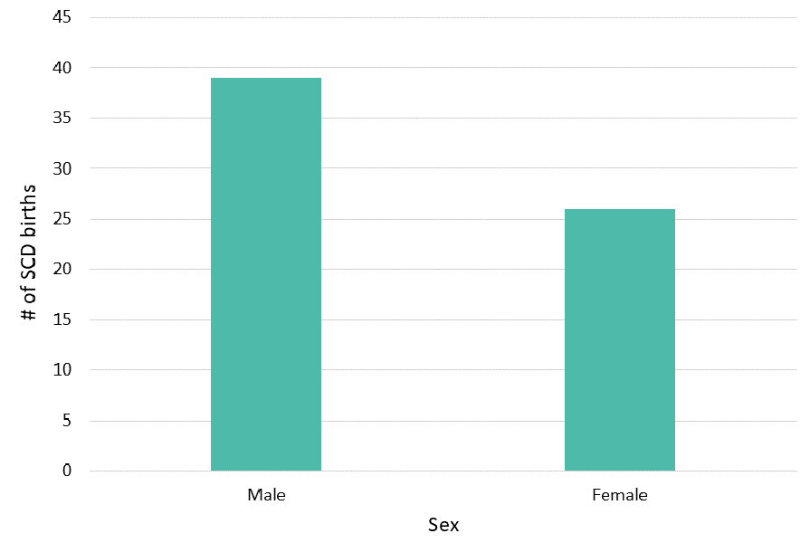 Figure 2: Sex, Colorado Newborn Screening Data, 2017–2021