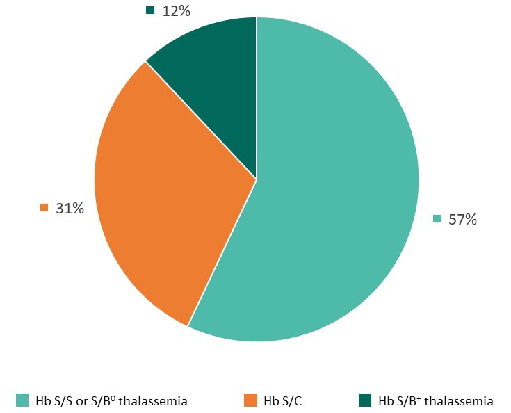 Figure 3: Confirmed Type of SCD, Colorado Newborn Screening Data, 2017–2021