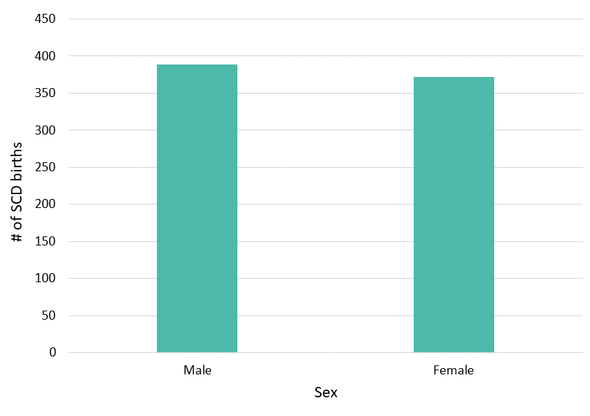 Figure 2: Sex, Georgia Newborn Screening Data, 2014–2018