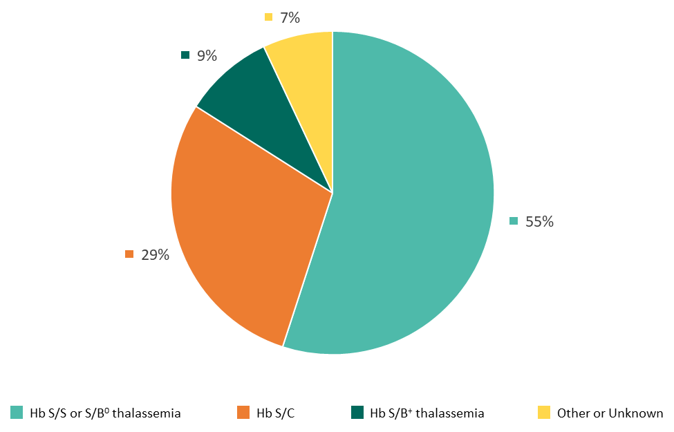 Figure 3: Confirmed Type of SCD, Georgia Newborn Screening Data, 2014–2018