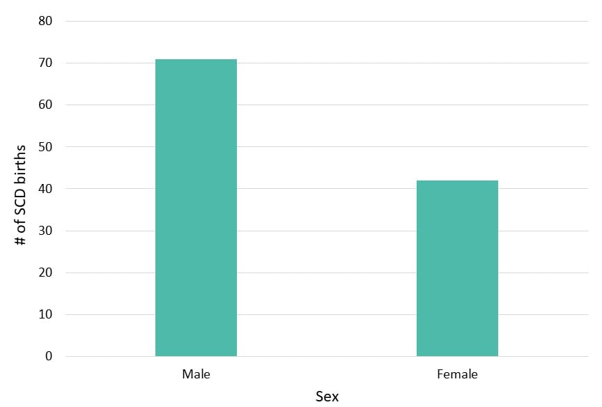 Figure 2: Sex, Indiana Newborn Screening Data, 2016–2020