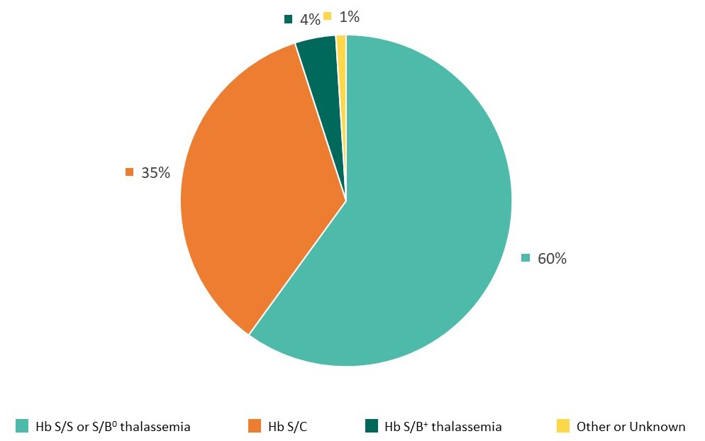 Figure 3: Confirmed Type of SCD, Indiana Newborn Screening Data, 2016–2020