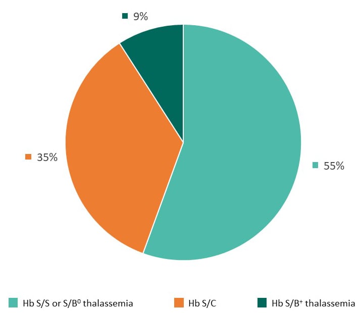 Figure 3: Confirmed Type of SCD, Michigan Newborn Screening Data, 2014–2018
