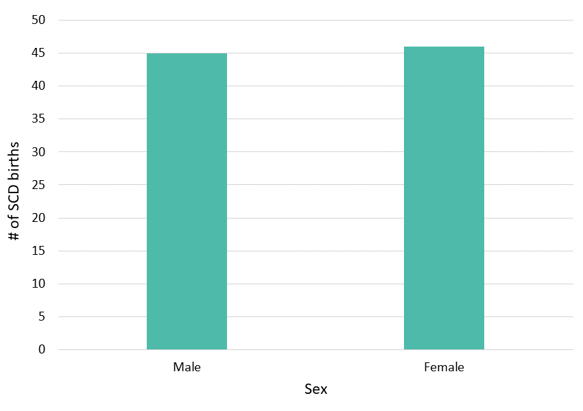 Figure 2: Sex, Minnesota Newborn Screening Data, 2016–2020