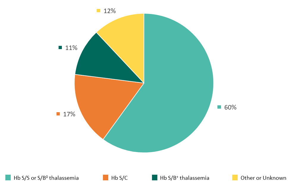 Figure 3: Confirmed Type of SCD, Minnesota Newborn Screening Data, 2016–2020