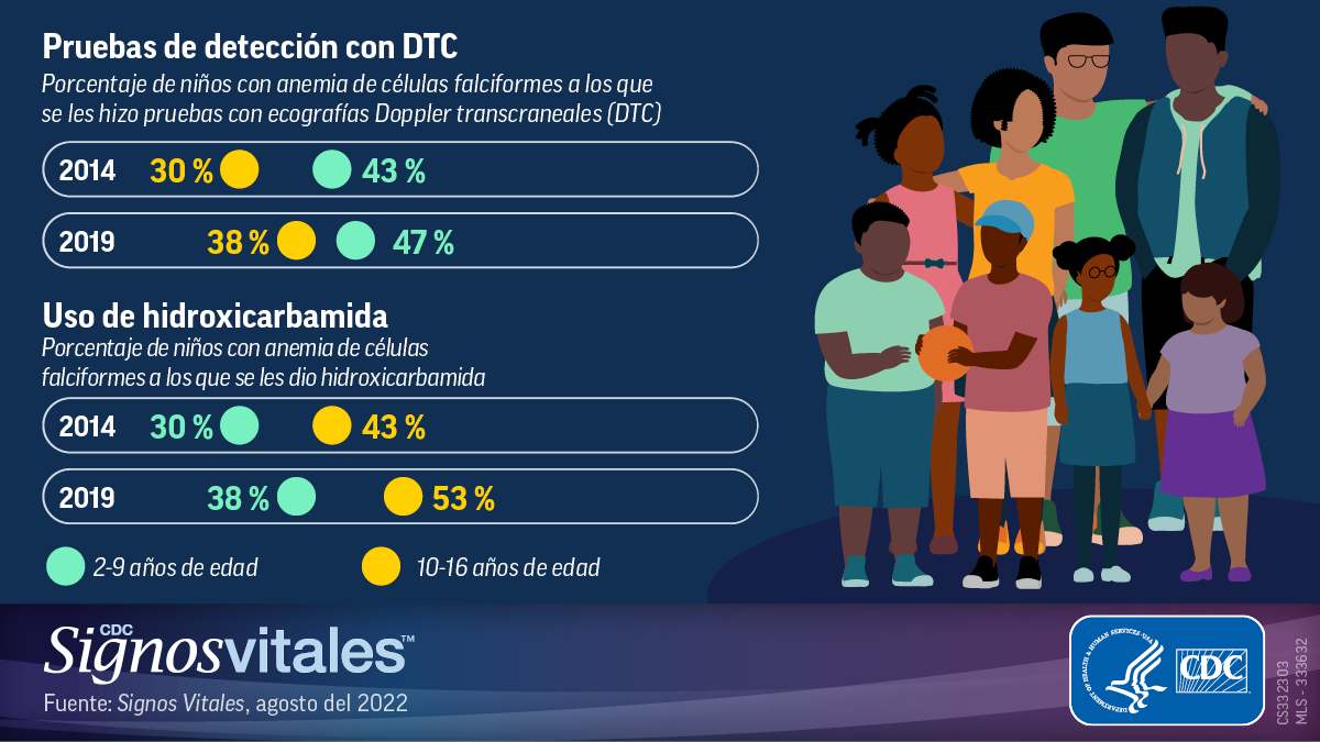 Pruebas de detección con DTC Infografía sobre la anemia de células falciformes