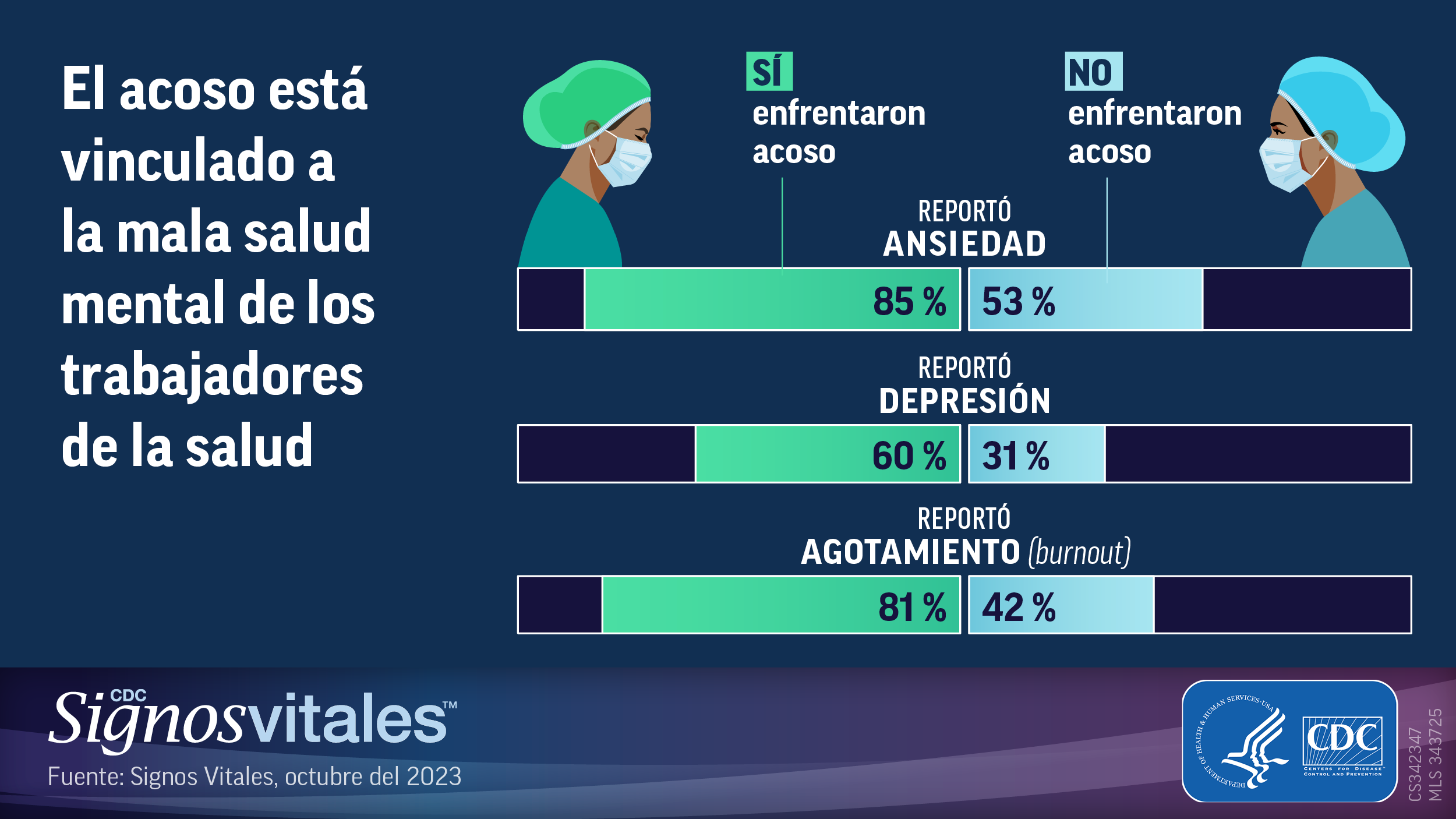 El acoso está vinculado a la mala salud mental de los trabajadores de la salud El acoso está vinculado a la mala salud mental de los trabajadores de la salud