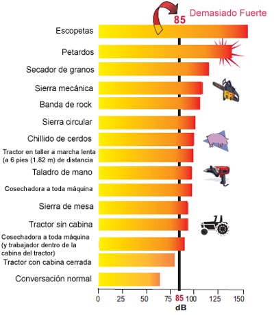 El "decibel" es la unidad que se usa para medir la intensidad del sonido. Los niveles de decibeles para cada equipo que aparece en el diagrama pueden variar.