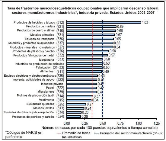 Tasa de trastornos musculoesqueléticos ocupacionales que implicaron descanso laboral, sectores manufactureros industriales*, industria privada, Estados Unidos 2003-2007