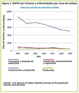 En los puestos de trasporte y traslado de materiales en la industria privada de desechos sólidos, el número de lesiones ocupacionales que causan que los trabajadores pierdan por lo menos un día de trabajo disminuyó de unos 8,700 en el 2003 a aproximadamente 5,000 en el 2009. Para las categorías de construcción y extracción; instalación, mantenimiento y reparación; y puestos de producción del sector privado de la industria de desechos sólidos, el número de lesiones ocupacionales que causan que los trabajadores pierdan al menos un día de trabajo permaneció bastante constante en aproximadamente 400 a 600 por año entre el 2003 y el 2009.