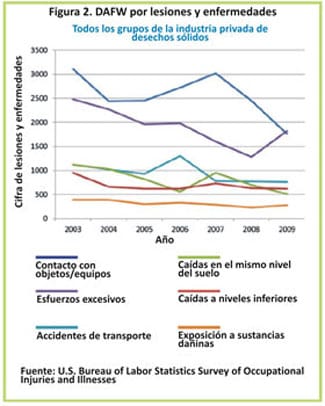 Entre el 2003 y el 2009, el contacto con objetos y equipos, y el esfuerzo excesivo, por lo general, dejaron de ser las causas principales de lesiones ocupacionales que provocan que los trabajadores pierdan al menos un día de trabajo en el sector privado de la industria de desechos sólidos. Los incidentes de trasporte, las caídas en el mismo nivel, las caídas a niveles inferiores y la exposición a sustancias dañinas también fueron las causas principales de lesiones en trabajadores que causaron un día o más de ausentismo laboral en la industria privada de desechos sólidos.