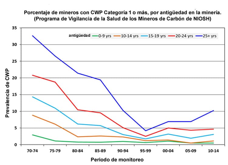 Porcentaje de mineros con CWP Categoría 1 o más, por antigüedad en la minería. Porcentaje de mineros con CWP Categoría 1 o más, por antigüedad en la minería.