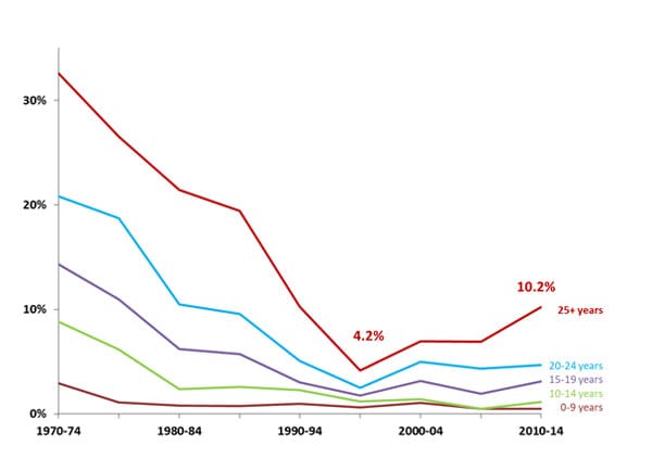 “Gráfica de líneas que muestra que la cantidad de casos de neumoconiosis de los mineros de carbón se redujo hasta 1999, pero que ha vuelto a aumentar. Para los mineros con 25 años o más de experiencia que fueron examinados a través del Programa de Vigilancia de la Salud de los Mineros de Carbón de NIOSH después del año 2000, la tasa ha aumentado a casi el doble (de 4.2 a 10.2 %)”.
