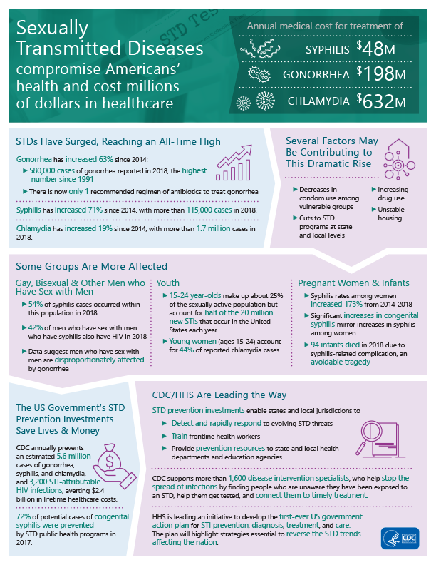 STDs Compromise Americans’ Health and Cost Millions of Dollars in Healthcare