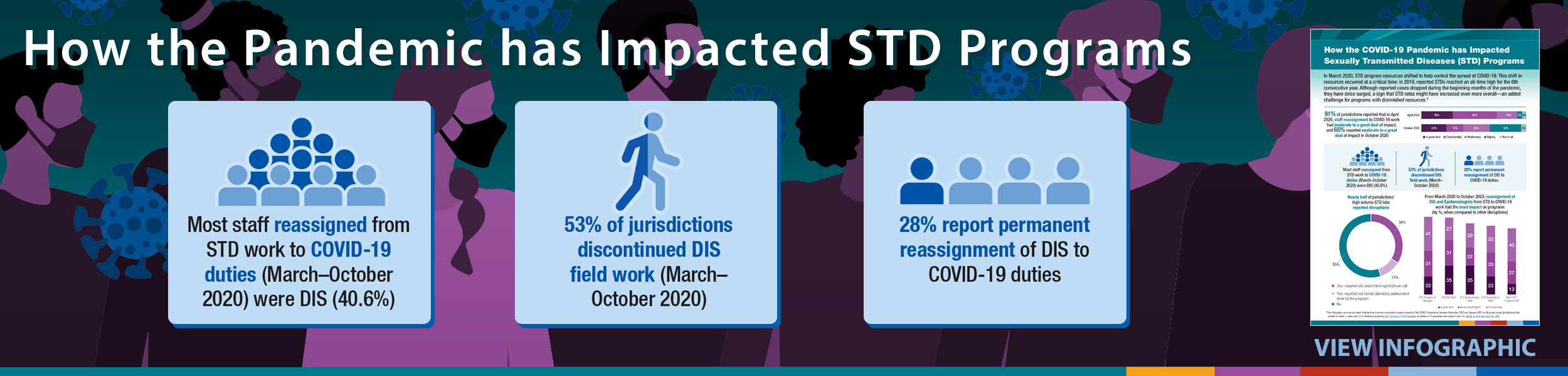 How the Pandemic has Impacted STD Programs How the Pandemic has Impacted STD Programs