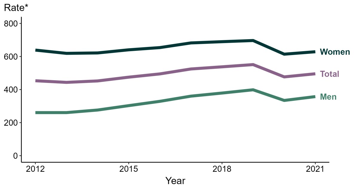 Chlamydia — Rates of Reported Cases by Sex, United States, 2012–2021 Line graph showing rates of reported cases of chlamydia in the United States stratified by sex.