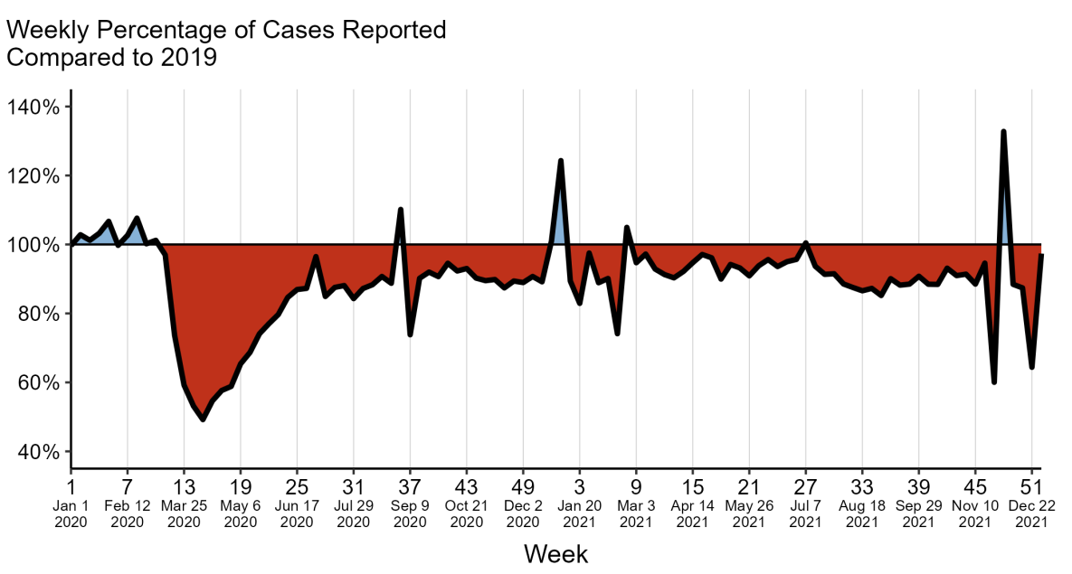 Chlamydia — Reported 2020 and 2021 Cases as a Percentage of 2019 by <em>MMWR</em> Week, United States Area graph showing weekly chlamydia case counts in 2020 and 2021 relative to the same week in 2019.