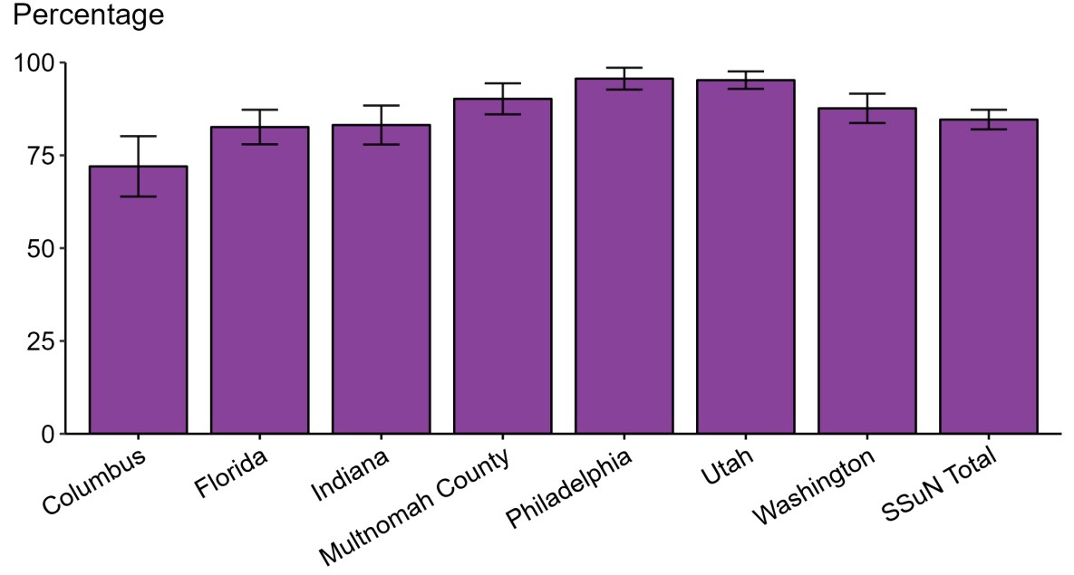 Gonorrhea — Estimated Proportion of Cases Treated with Recommended Regimen by Jurisdiction, STD Surveillance Network (SSuN), 2021 Bar graph showing the estimated proportion of gonorrhea cases treated by recommended treatment regimen and SSuN jurisdiction during 2021.