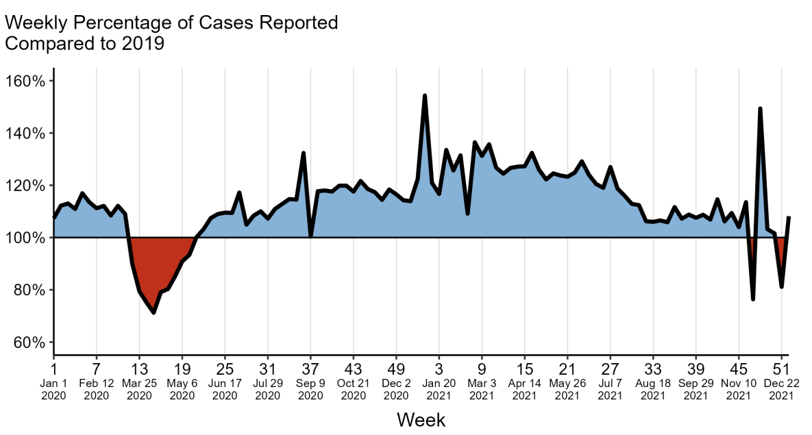 Gonorrhea — Reported 2020 and 2021 Cases as a Percentage of 2019 by <em>MMWR</em> Week, United States Area graph showing weekly gonorrhea case counts in 2020 and 2021 relative to the same week in 2019.