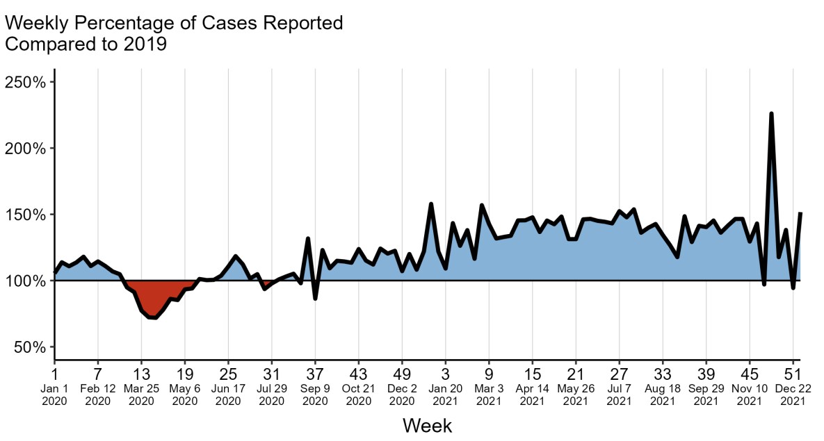 Primary and Secondary Syphilis — Reported 2020 and 2021 Cases as a Percentage of 2019 by <em>MMWR</em> Week, United States Area graph showing weekly primary and secondary syphilis case counts in 2020 and 2021 relative to the same week in 2019.