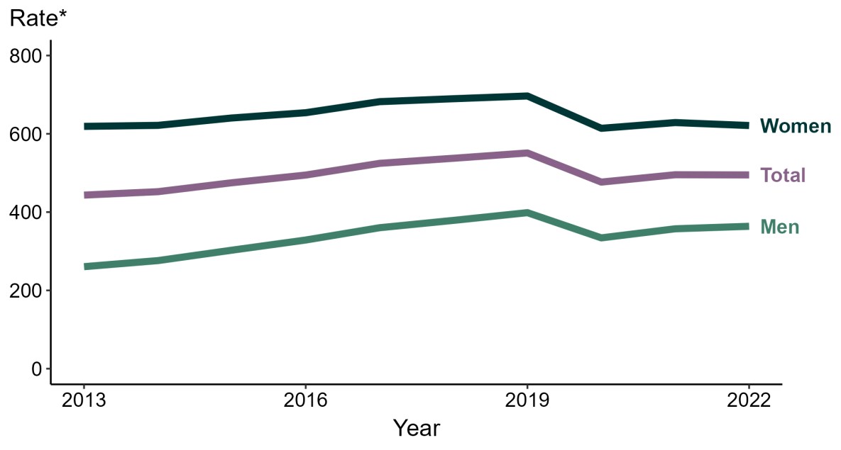 Chlamydia — Rates of Reported Cases by Sex, United States, 2013–2022 Line graph showing rates of reported cases of chlamydia in the United States stratified by sex.