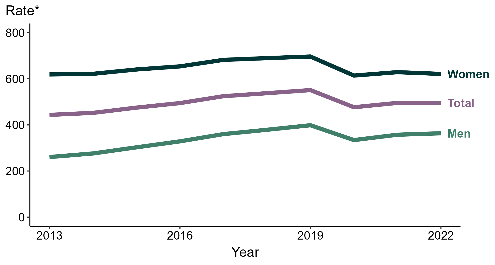 Line graph showing rates of reported cases of chlamydia in the United States stratified by sex.